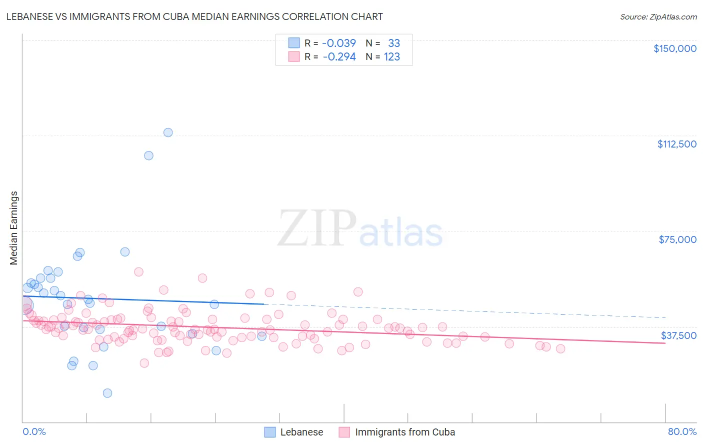 Lebanese vs Immigrants from Cuba Median Earnings