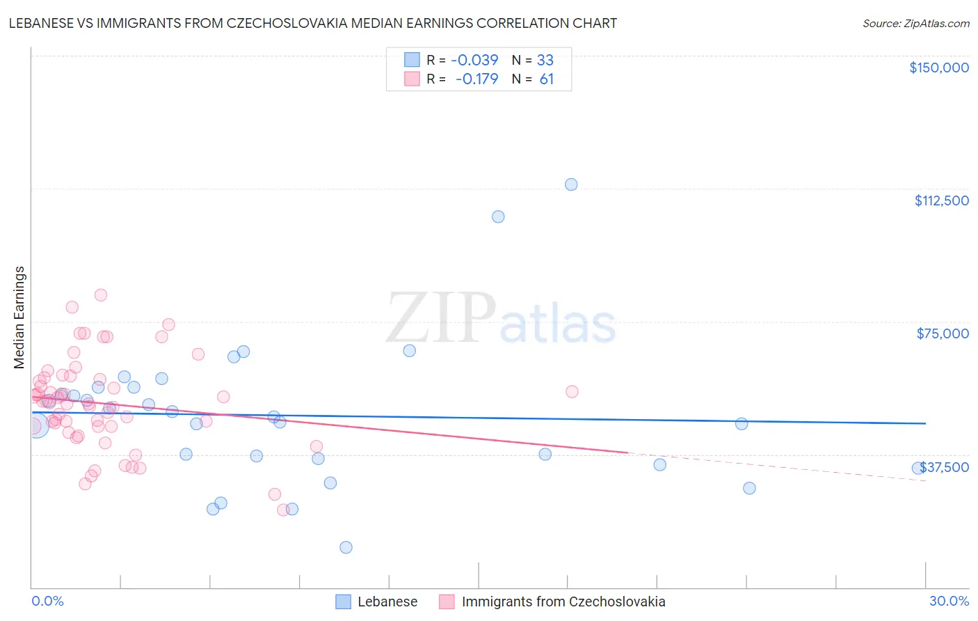 Lebanese vs Immigrants from Czechoslovakia Median Earnings