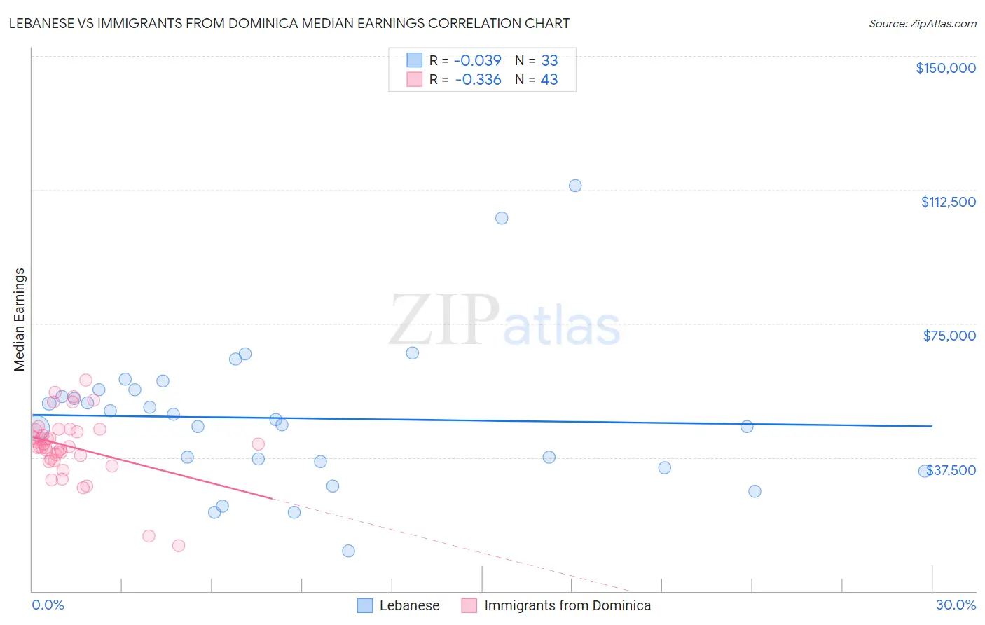 Lebanese vs Immigrants from Dominica Median Earnings