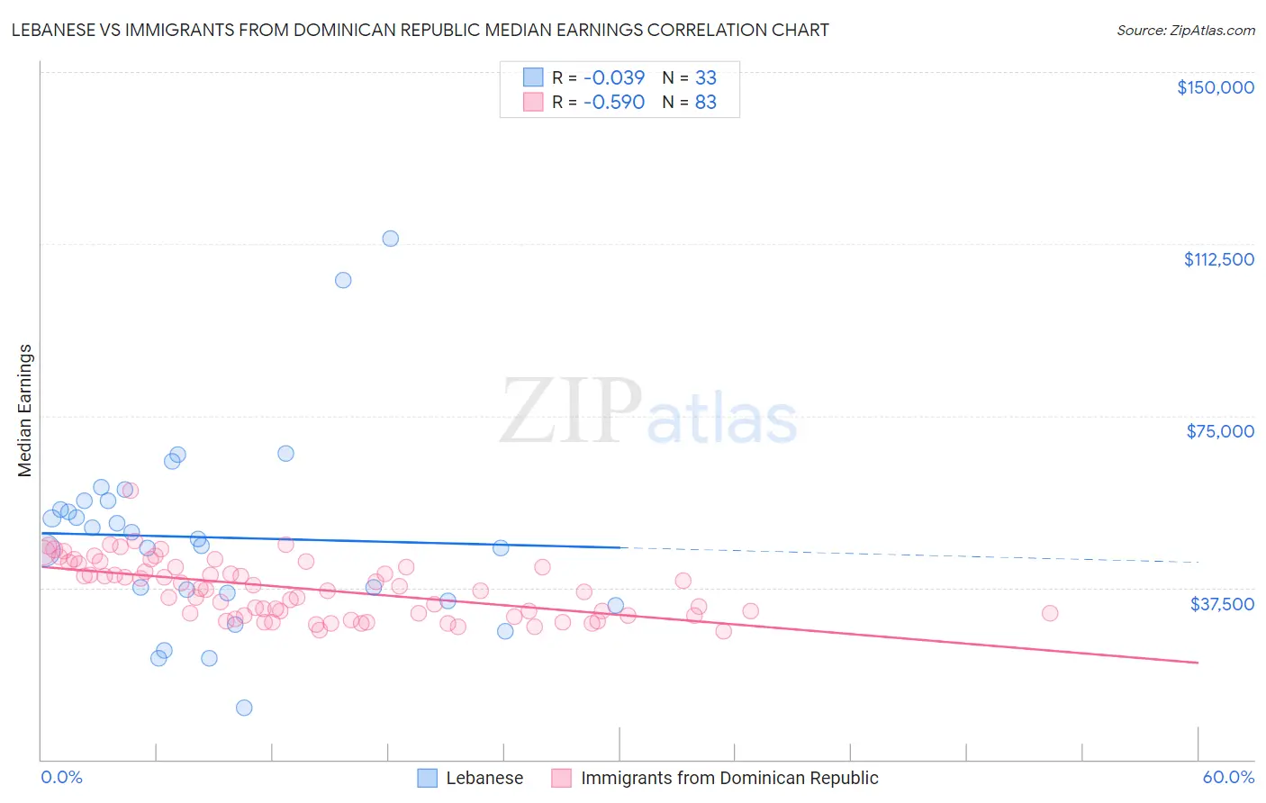 Lebanese vs Immigrants from Dominican Republic Median Earnings