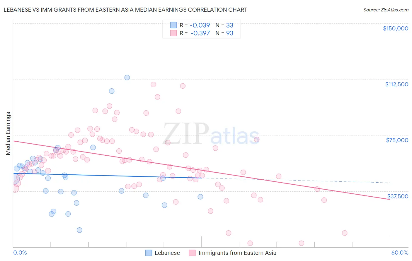 Lebanese vs Immigrants from Eastern Asia Median Earnings