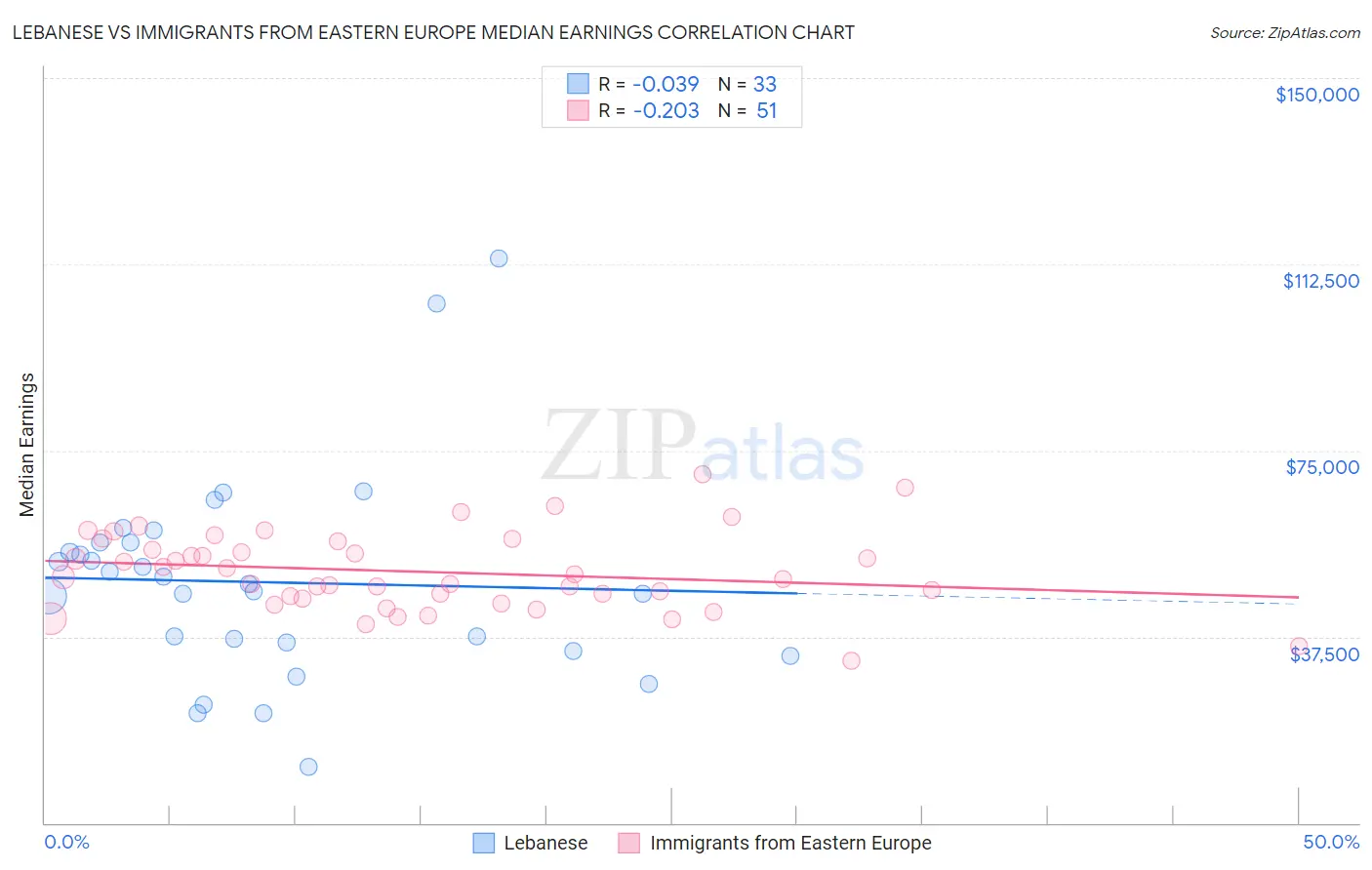 Lebanese vs Immigrants from Eastern Europe Median Earnings