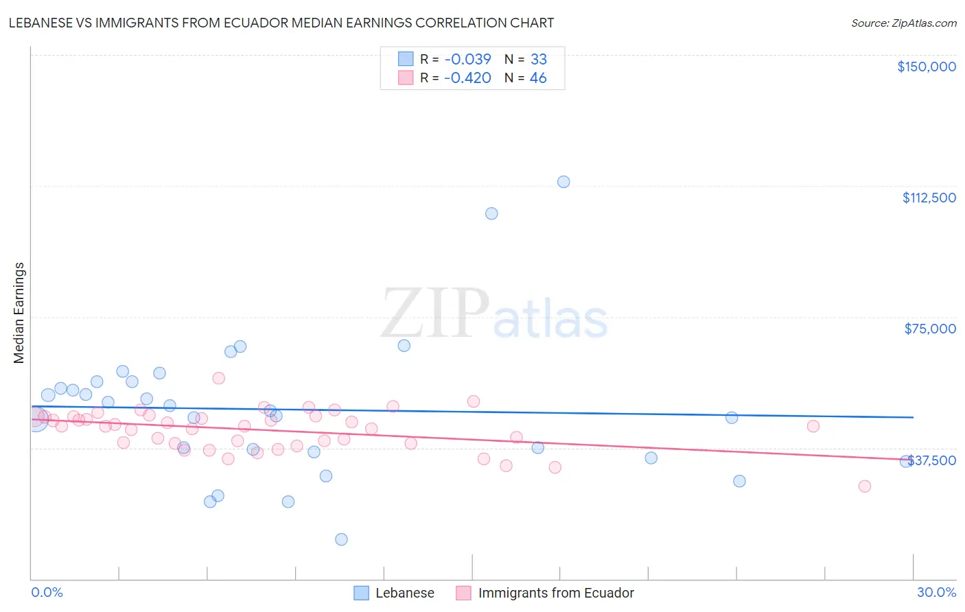 Lebanese vs Immigrants from Ecuador Median Earnings