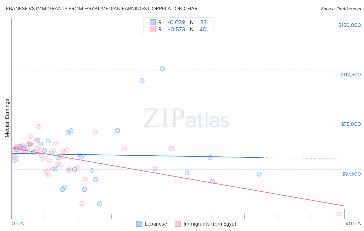 Lebanese vs Immigrants from Egypt Median Earnings