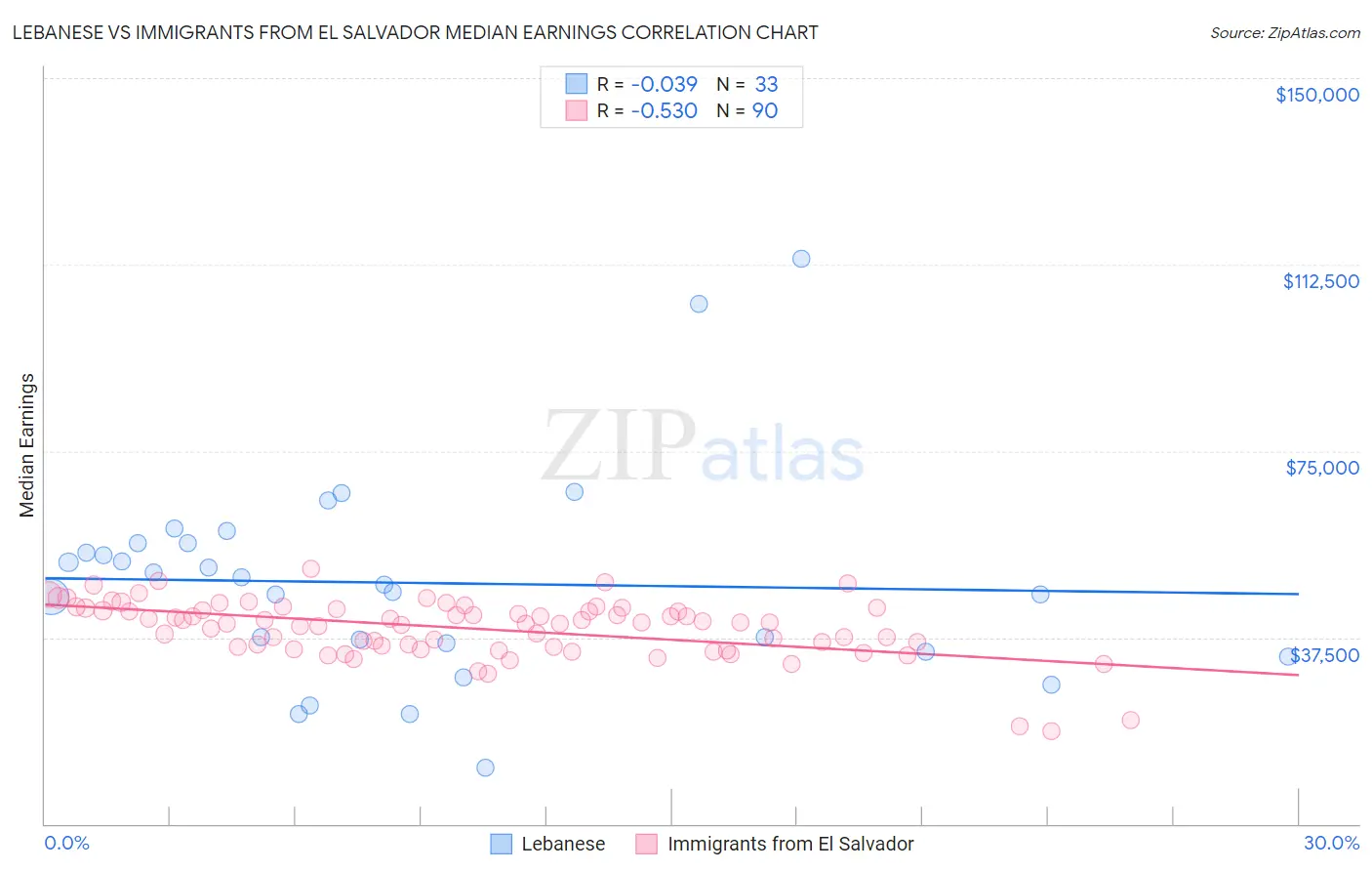 Lebanese vs Immigrants from El Salvador Median Earnings
