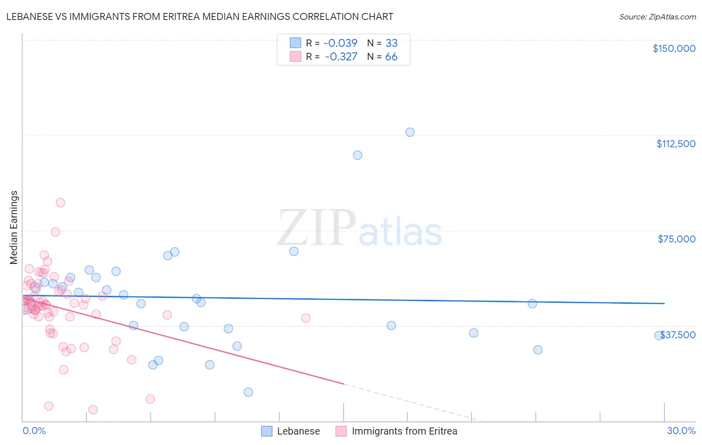 Lebanese vs Immigrants from Eritrea Median Earnings