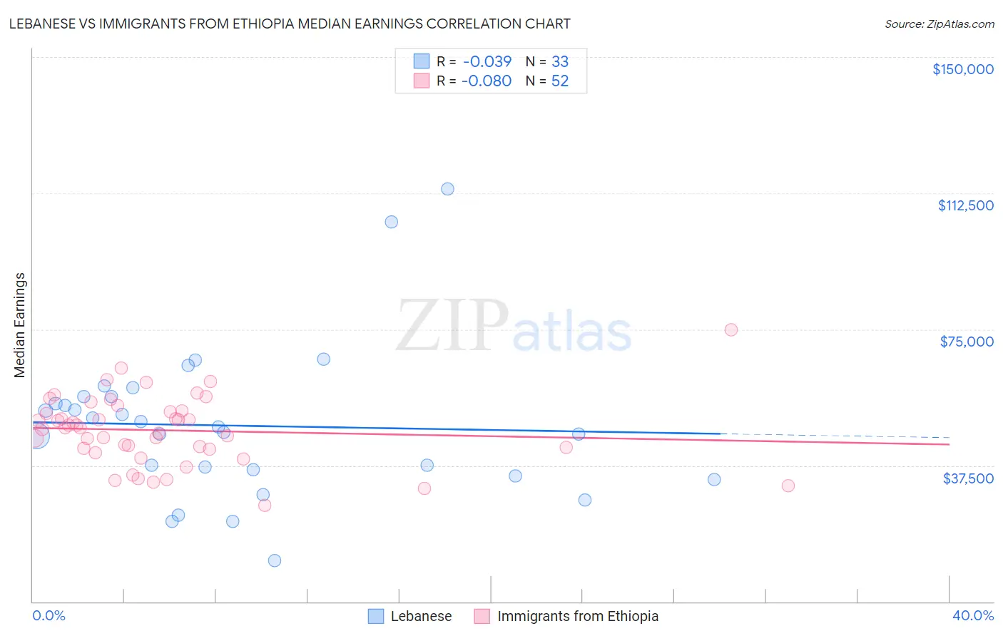 Lebanese vs Immigrants from Ethiopia Median Earnings