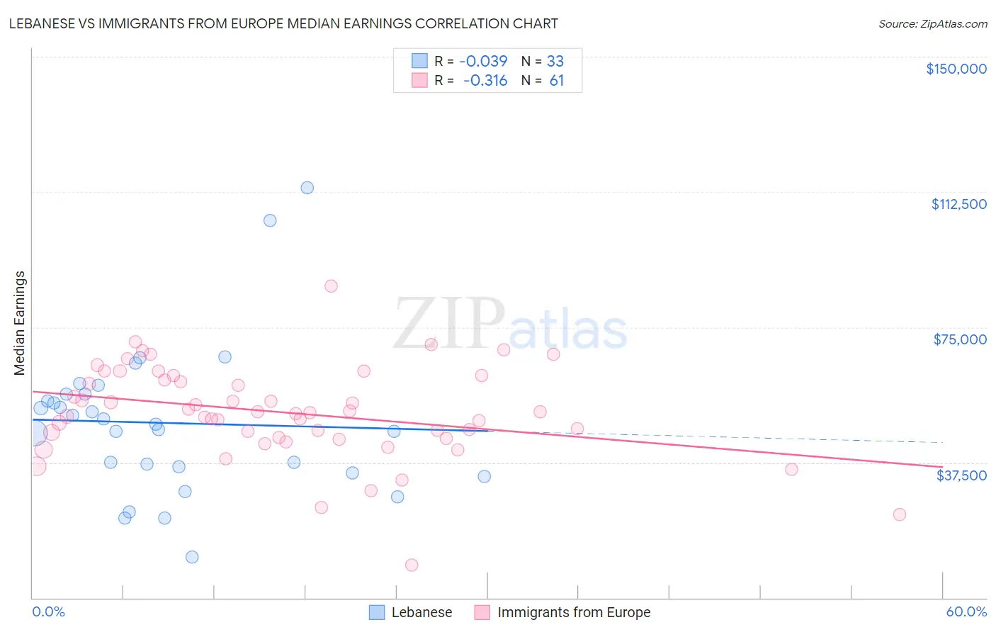 Lebanese vs Immigrants from Europe Median Earnings
