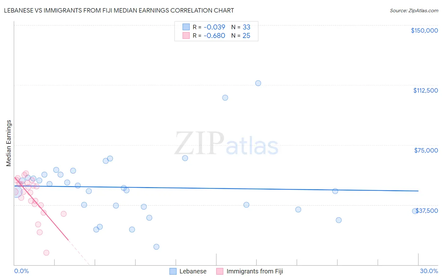 Lebanese vs Immigrants from Fiji Median Earnings