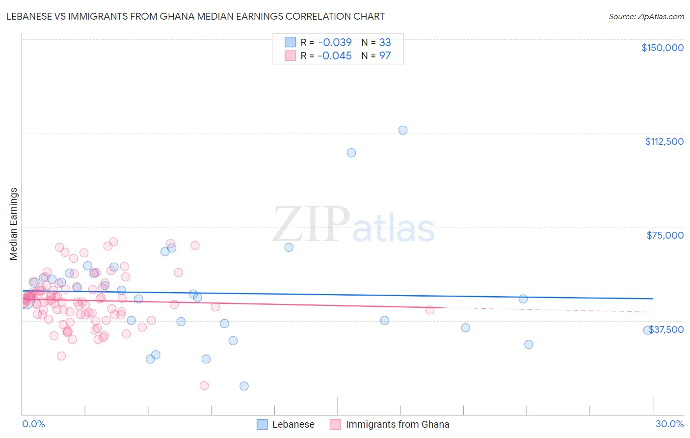 Lebanese vs Immigrants from Ghana Median Earnings