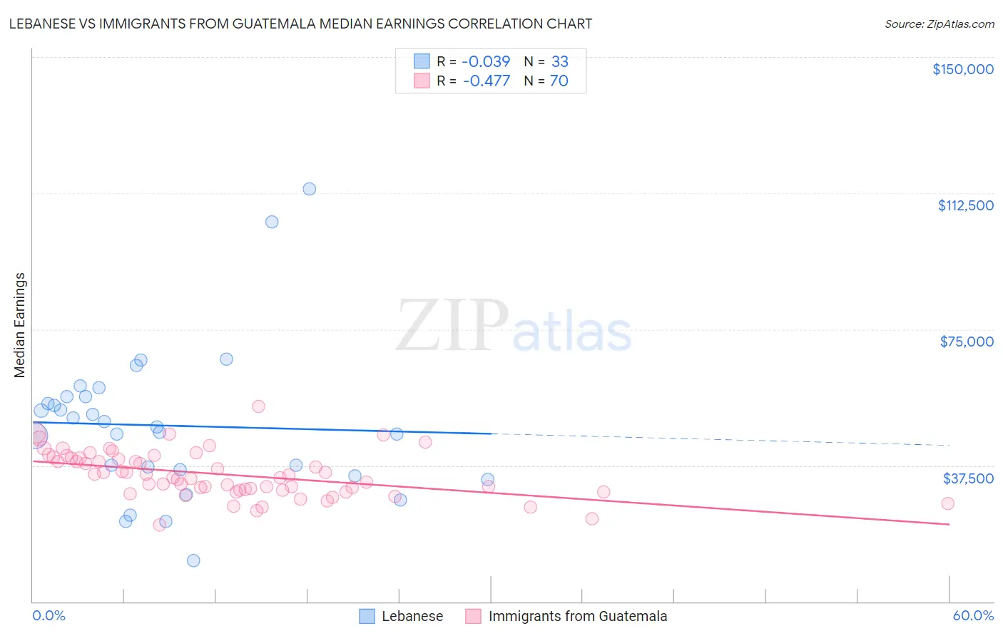 Lebanese vs Immigrants from Guatemala Median Earnings