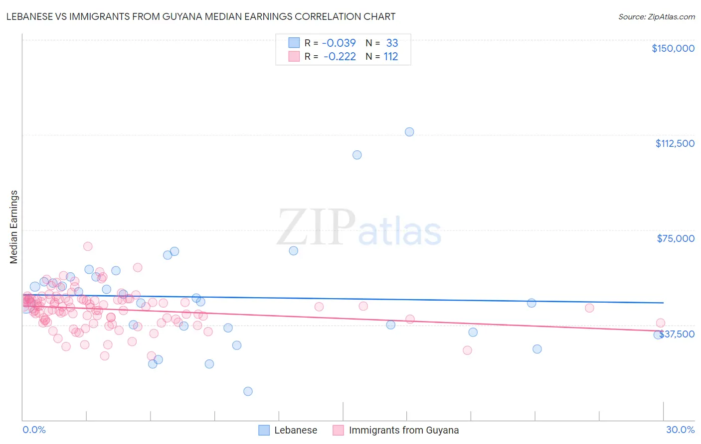Lebanese vs Immigrants from Guyana Median Earnings