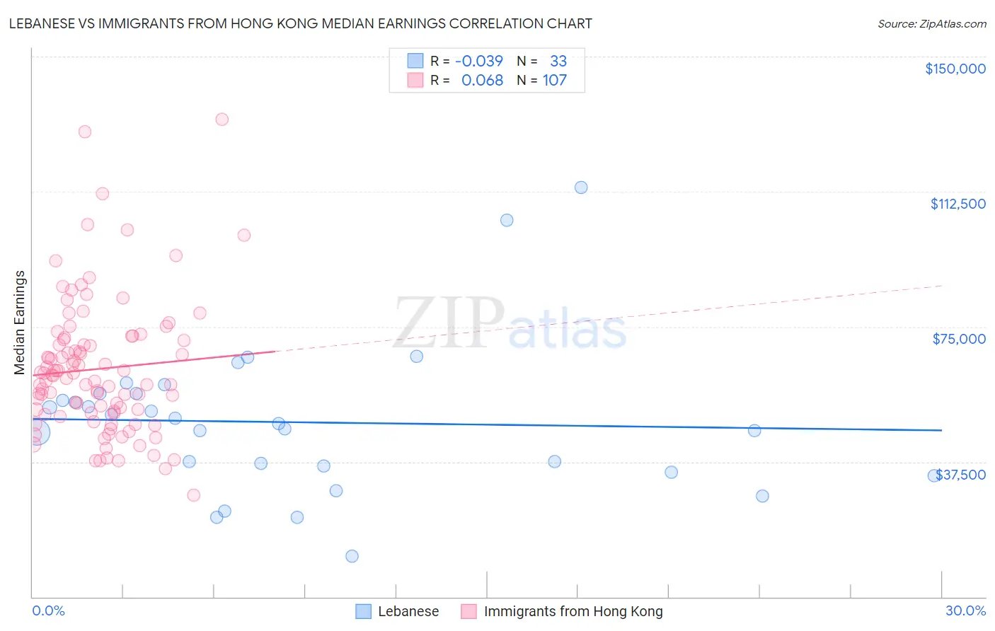 Lebanese vs Immigrants from Hong Kong Median Earnings