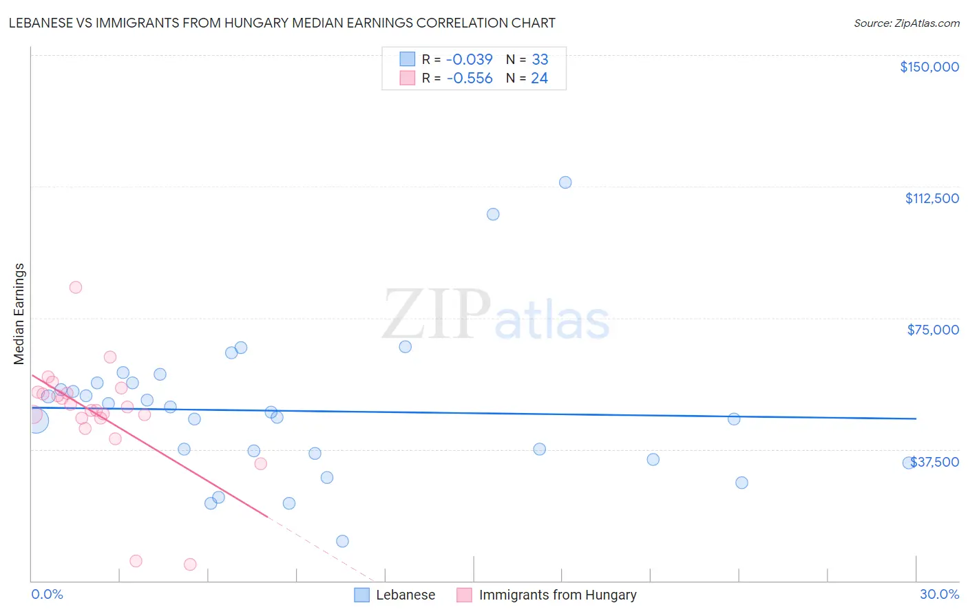 Lebanese vs Immigrants from Hungary Median Earnings