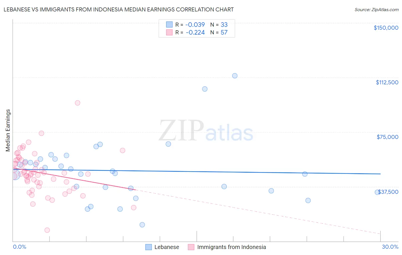 Lebanese vs Immigrants from Indonesia Median Earnings