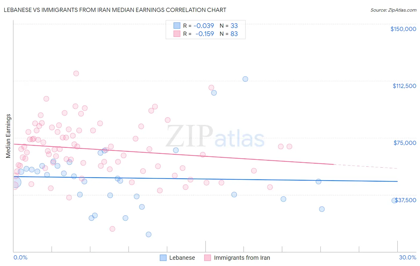 Lebanese vs Immigrants from Iran Median Earnings