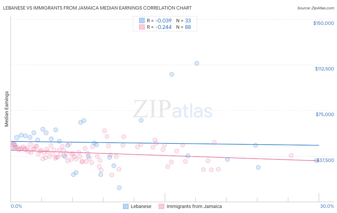 Lebanese vs Immigrants from Jamaica Median Earnings