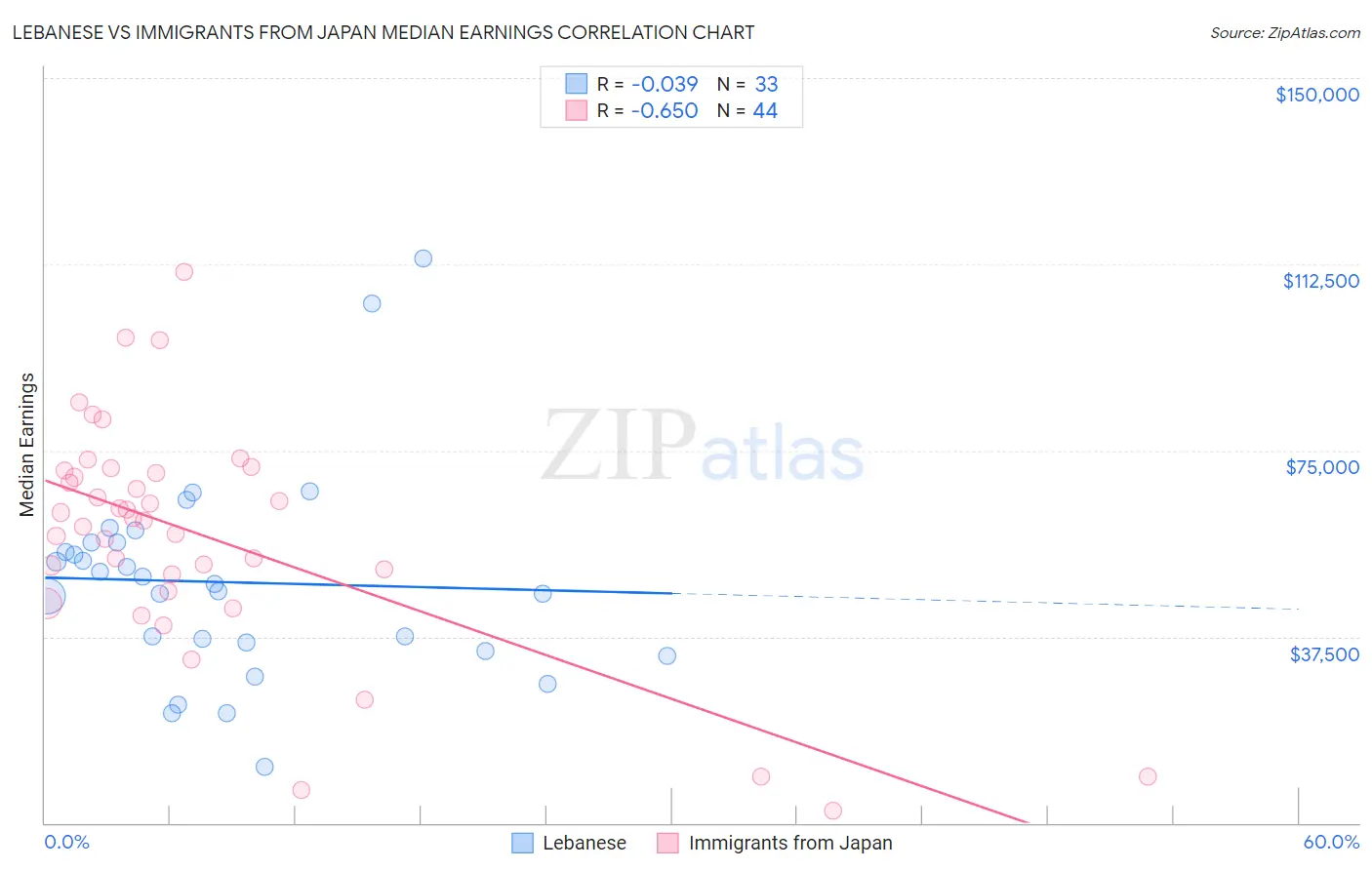 Lebanese vs Immigrants from Japan Median Earnings