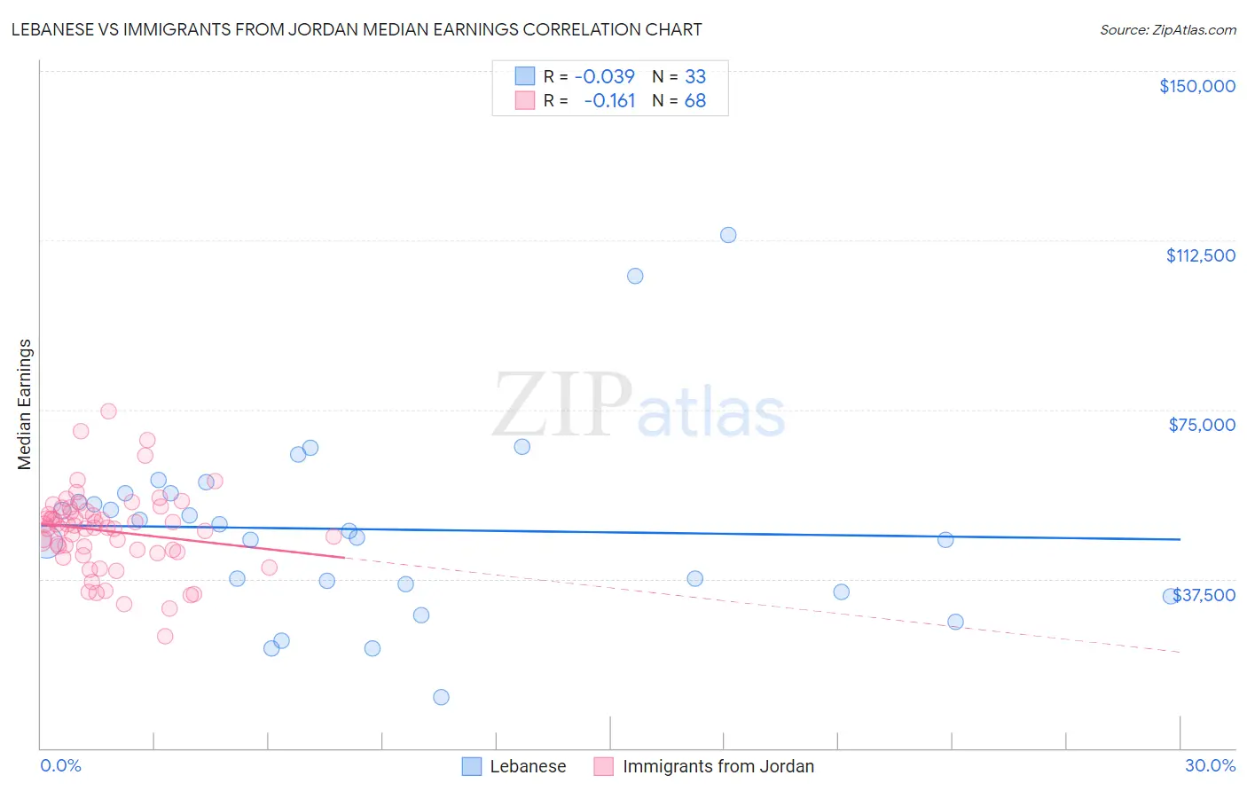 Lebanese vs Immigrants from Jordan Median Earnings