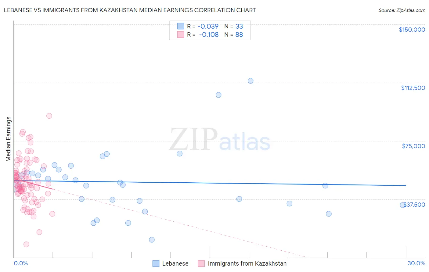 Lebanese vs Immigrants from Kazakhstan Median Earnings