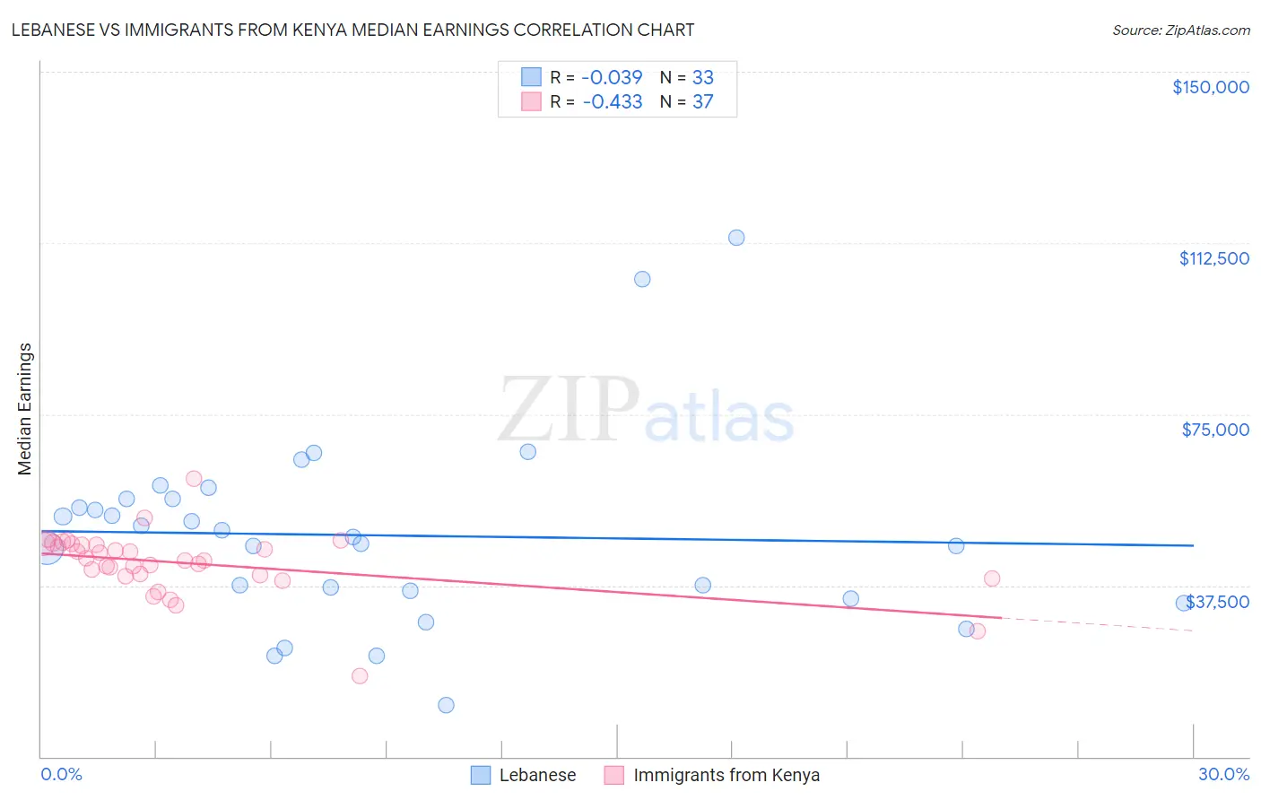 Lebanese vs Immigrants from Kenya Median Earnings