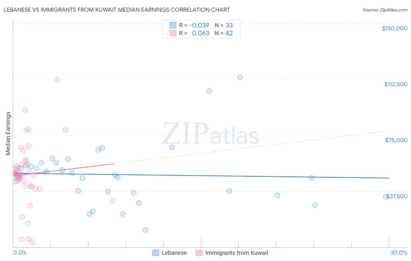 Lebanese vs Immigrants from Kuwait Median Earnings