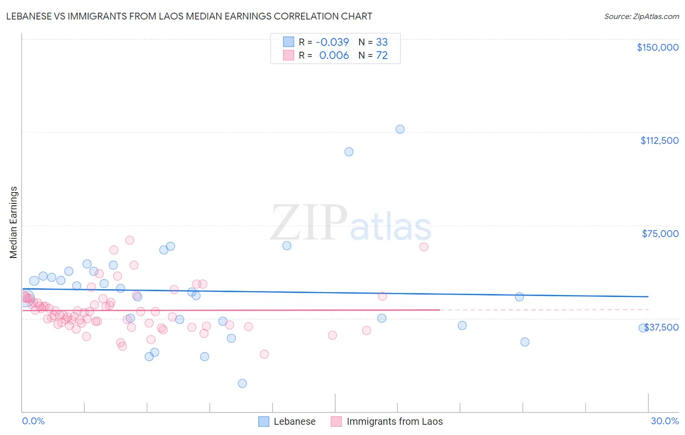 Lebanese vs Immigrants from Laos Median Earnings