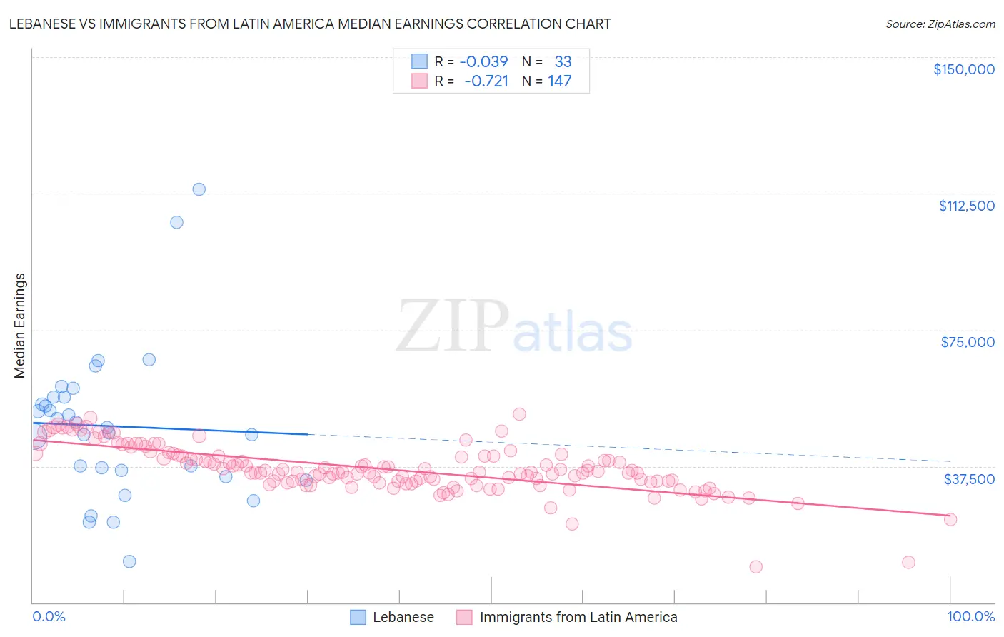 Lebanese vs Immigrants from Latin America Median Earnings