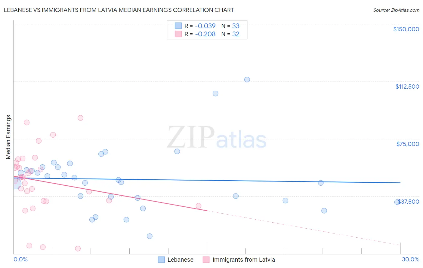 Lebanese vs Immigrants from Latvia Median Earnings