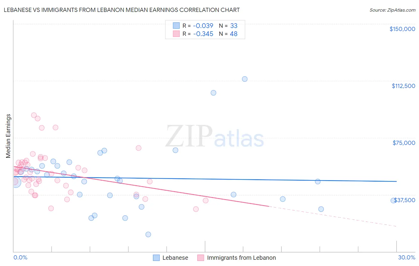 Lebanese vs Immigrants from Lebanon Median Earnings