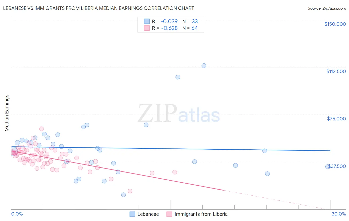 Lebanese vs Immigrants from Liberia Median Earnings