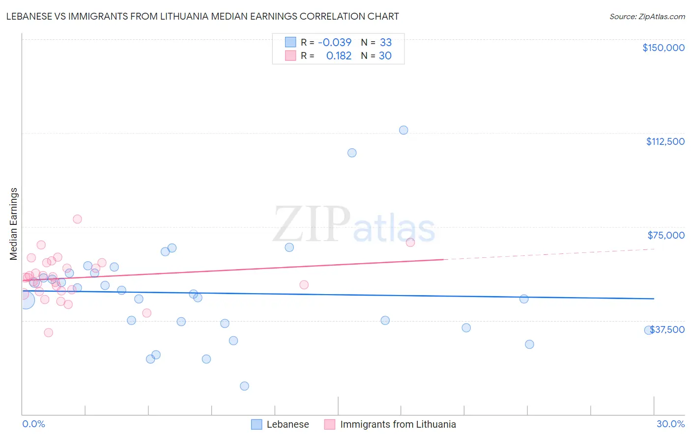 Lebanese vs Immigrants from Lithuania Median Earnings