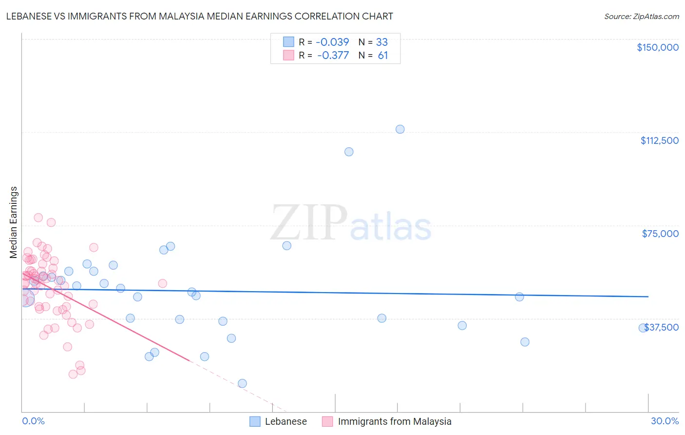Lebanese vs Immigrants from Malaysia Median Earnings