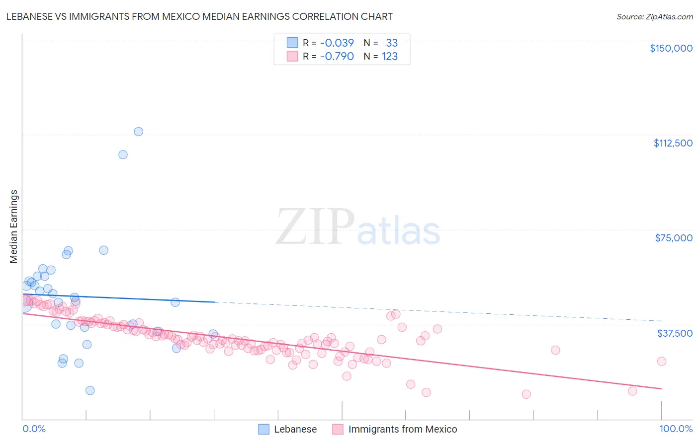 Lebanese vs Immigrants from Mexico Median Earnings