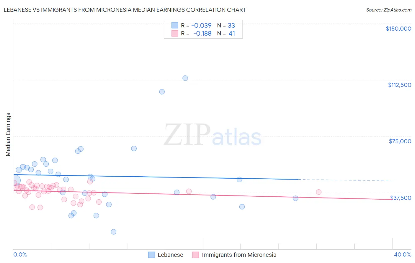 Lebanese vs Immigrants from Micronesia Median Earnings
