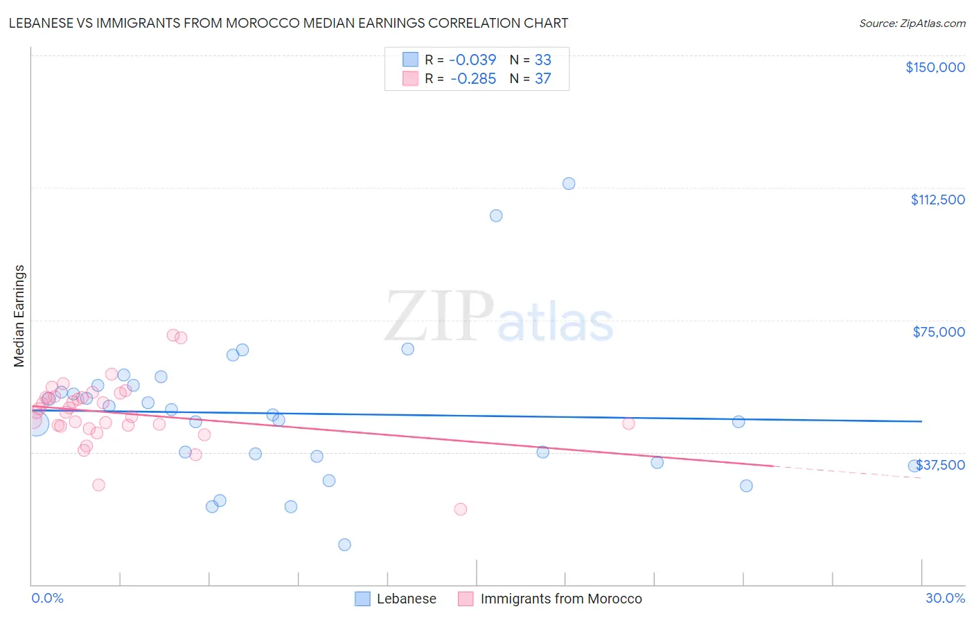 Lebanese vs Immigrants from Morocco Median Earnings