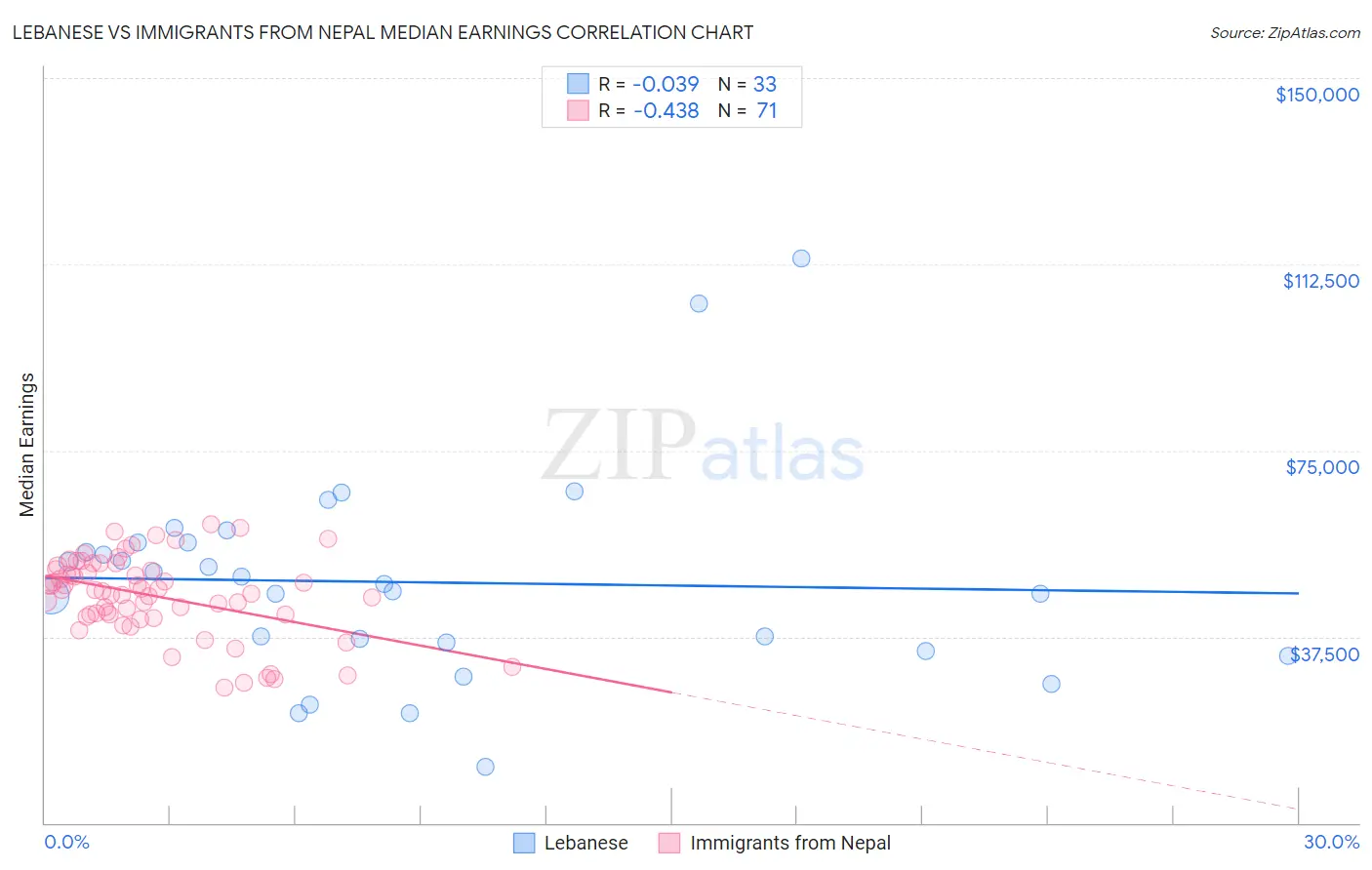 Lebanese vs Immigrants from Nepal Median Earnings