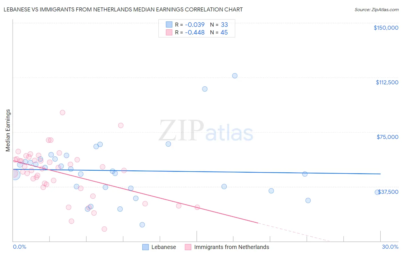 Lebanese vs Immigrants from Netherlands Median Earnings