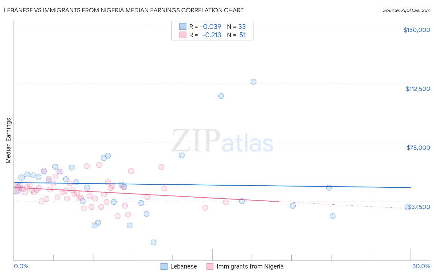 Lebanese vs Immigrants from Nigeria Median Earnings