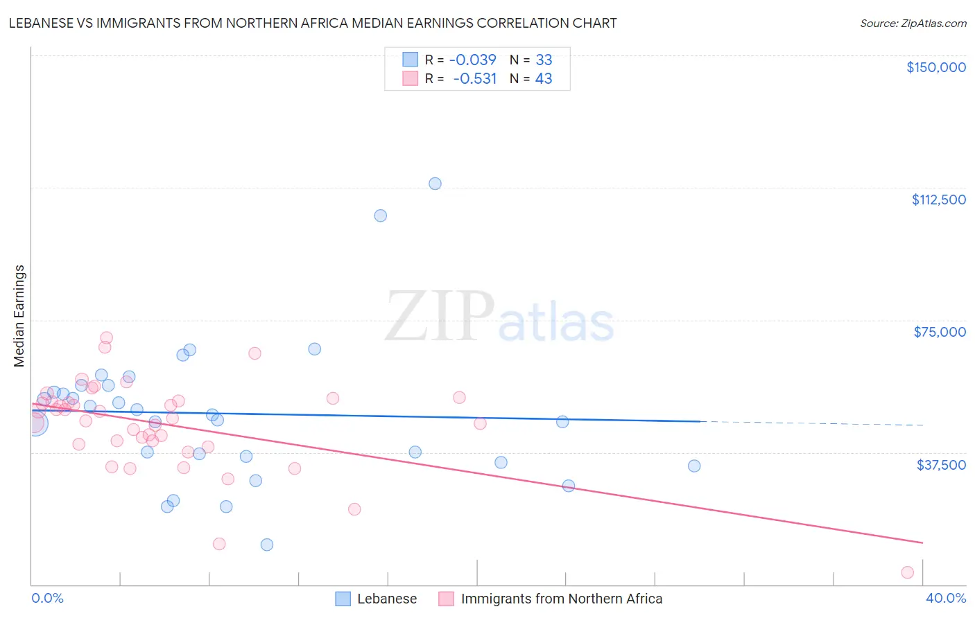 Lebanese vs Immigrants from Northern Africa Median Earnings