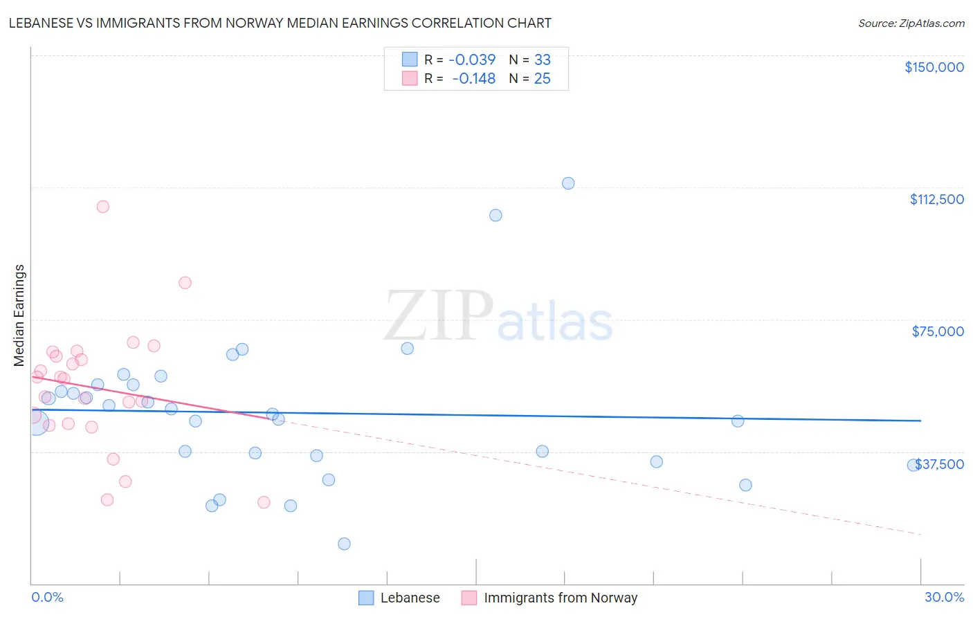 Lebanese vs Immigrants from Norway Median Earnings