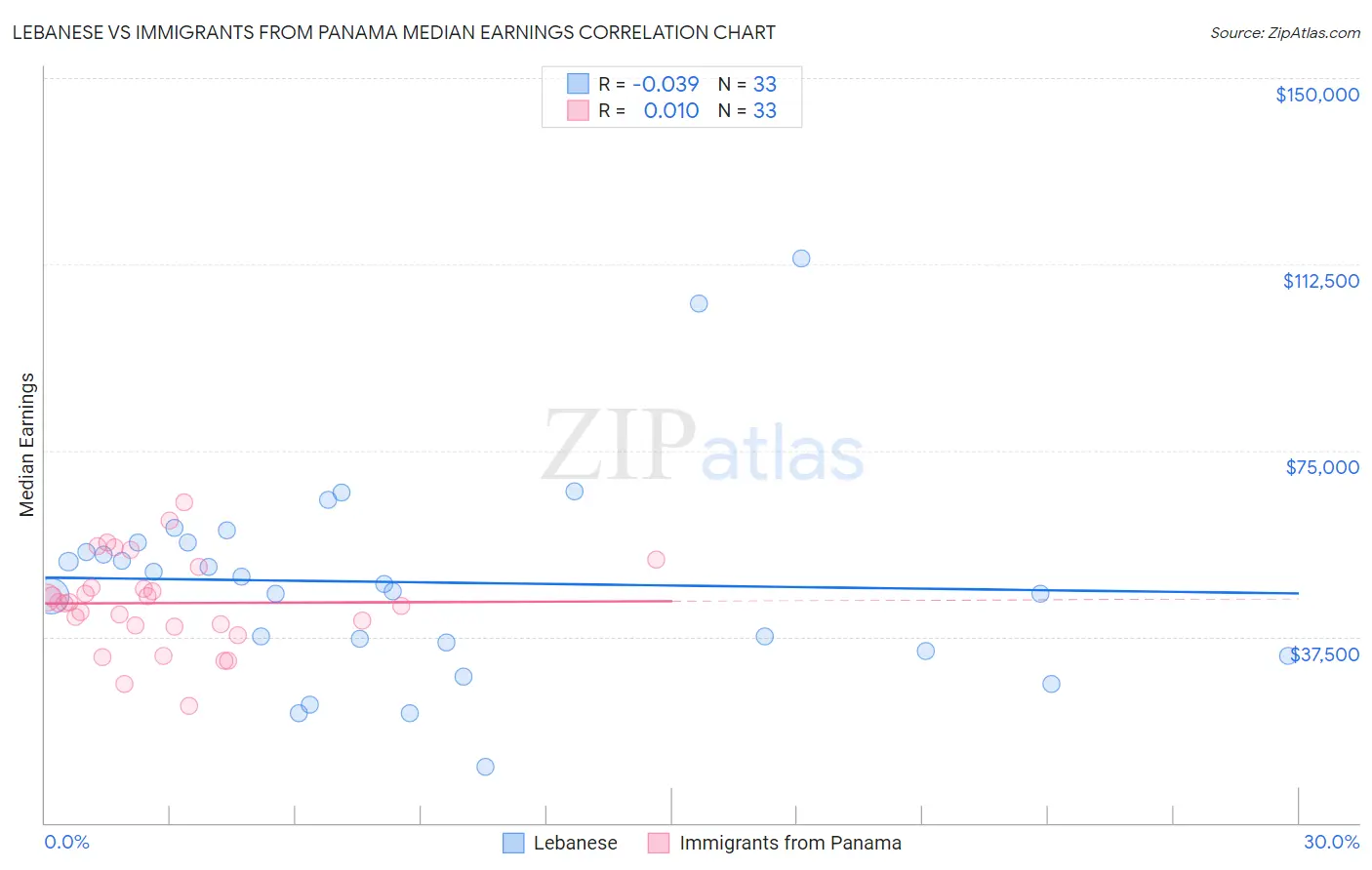 Lebanese vs Immigrants from Panama Median Earnings