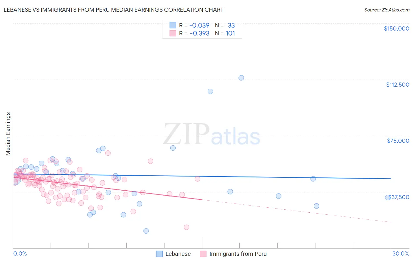 Lebanese vs Immigrants from Peru Median Earnings