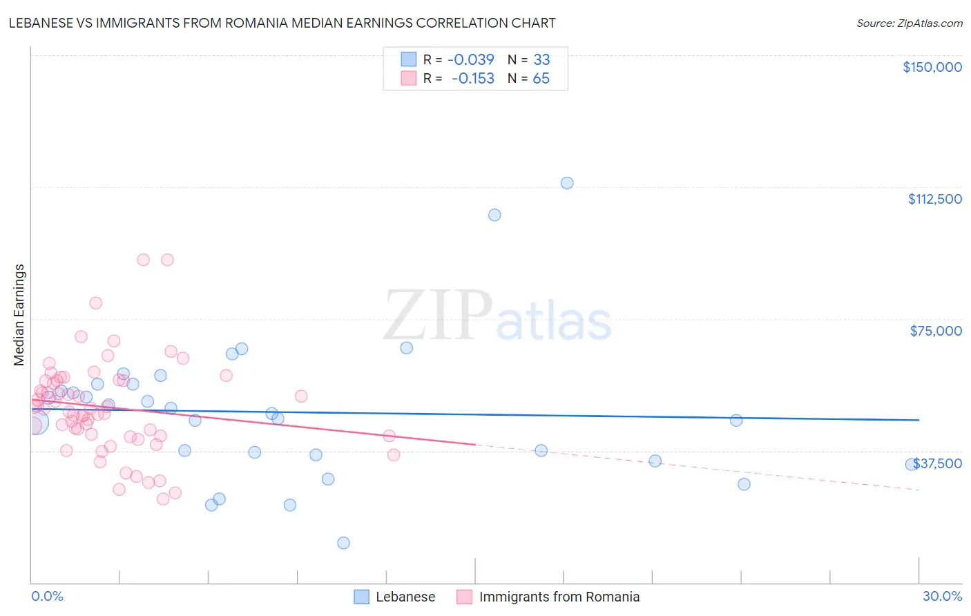 Lebanese vs Immigrants from Romania Median Earnings