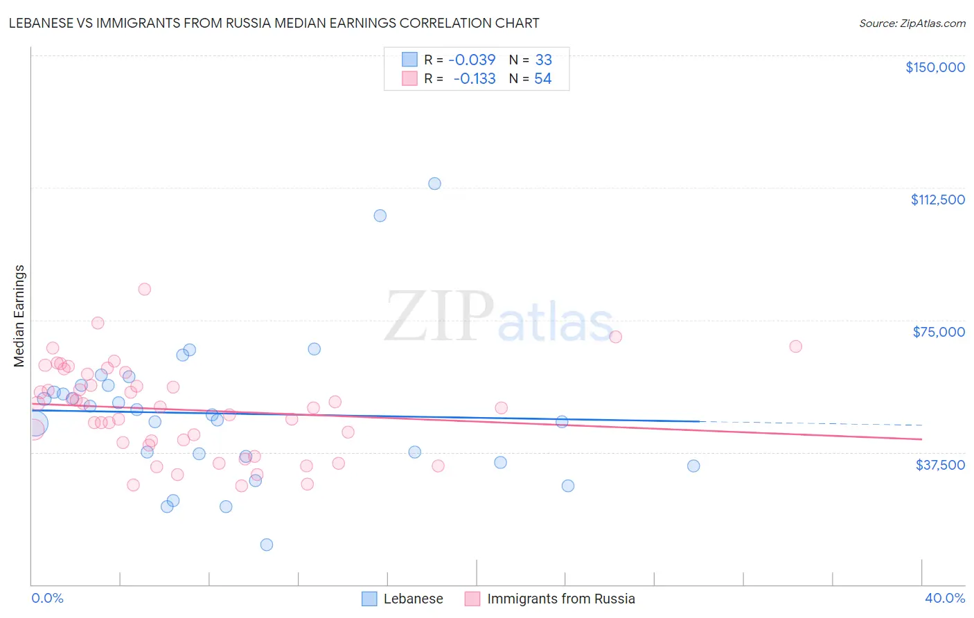 Lebanese vs Immigrants from Russia Median Earnings