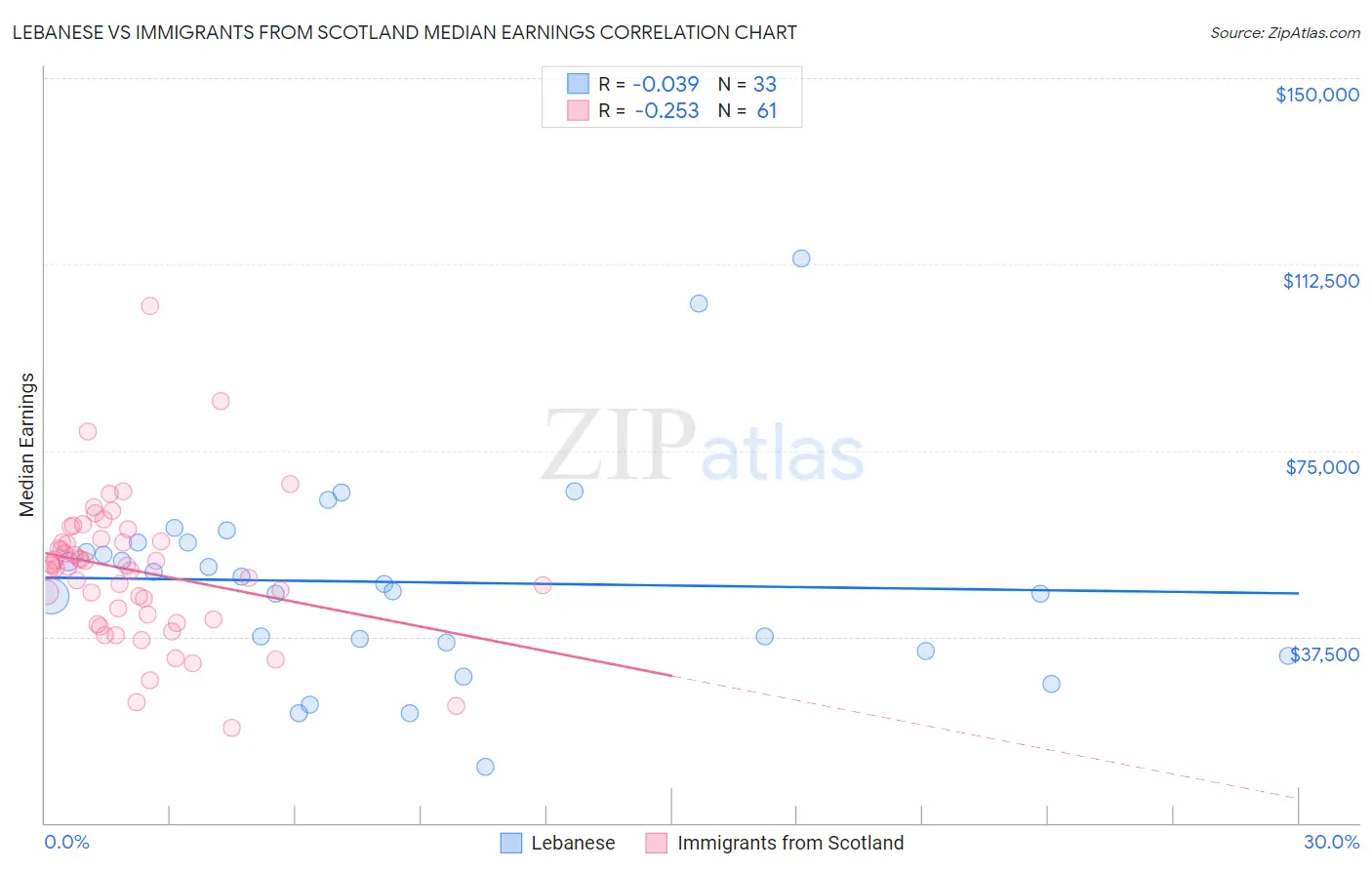 Lebanese vs Immigrants from Scotland Median Earnings