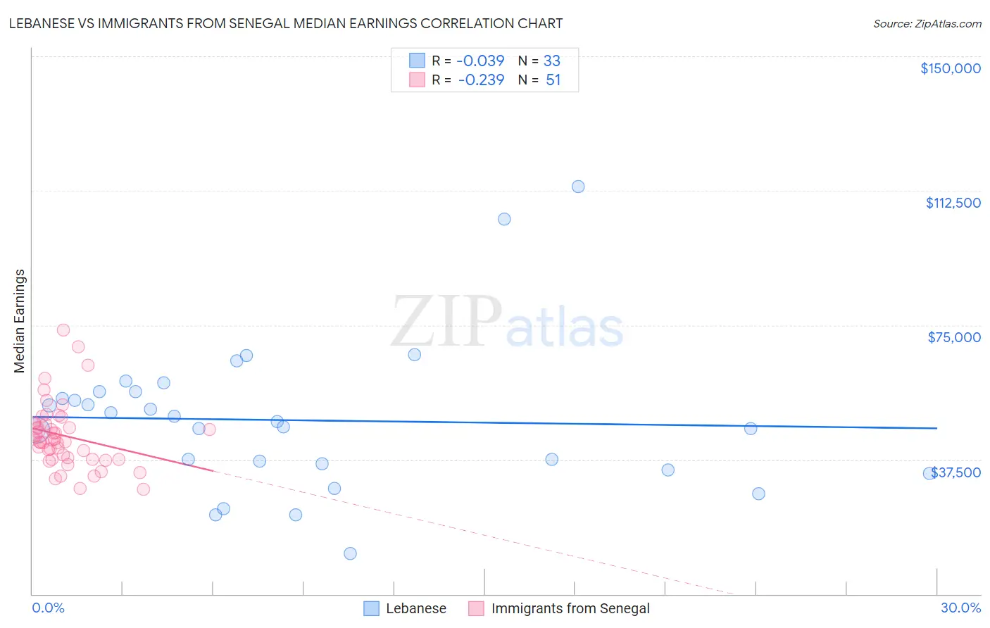 Lebanese vs Immigrants from Senegal Median Earnings