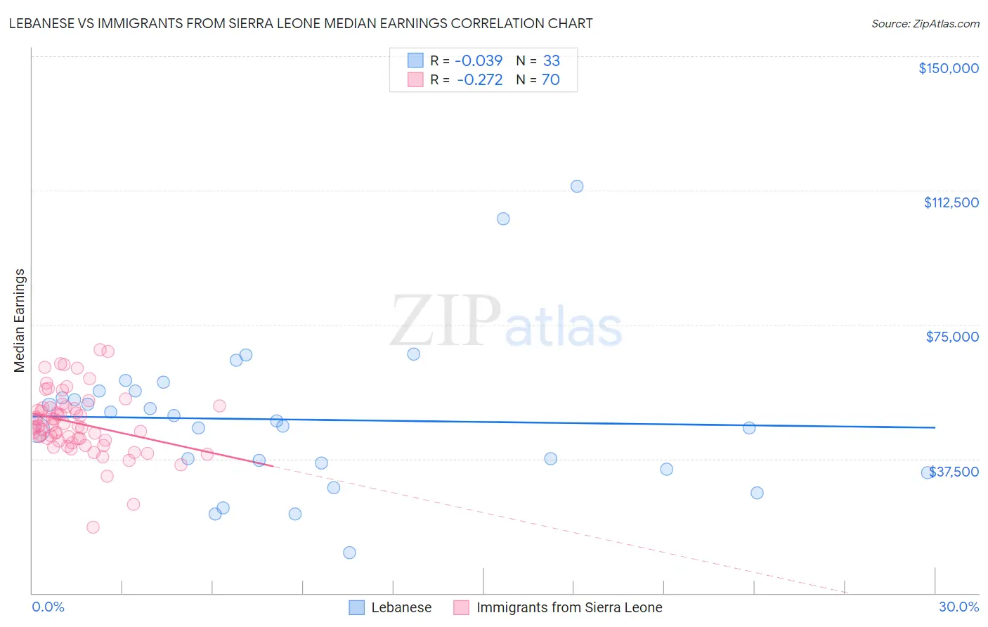 Lebanese vs Immigrants from Sierra Leone Median Earnings