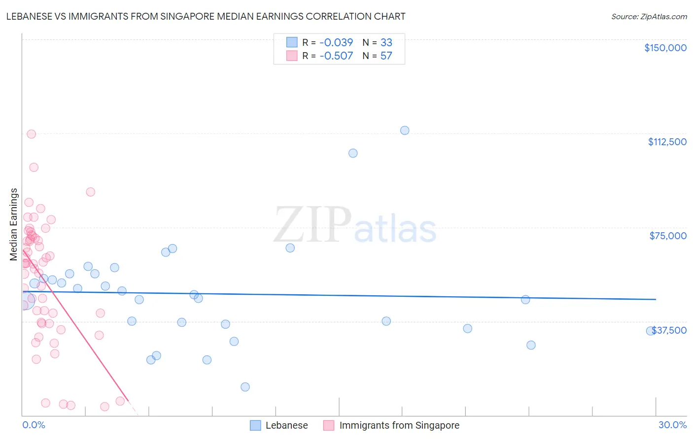 Lebanese vs Immigrants from Singapore Median Earnings