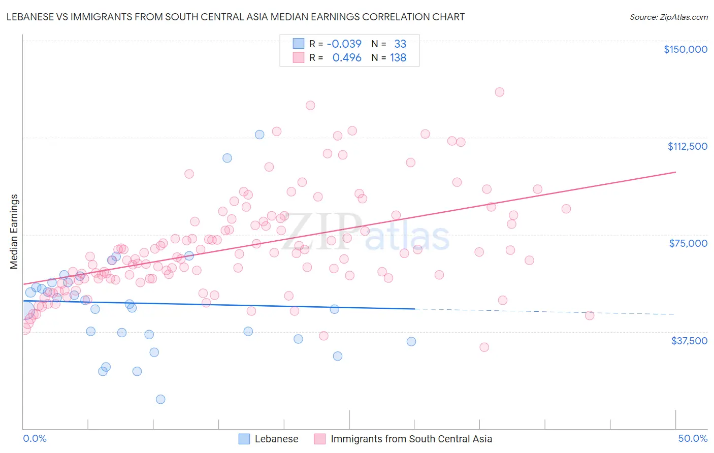 Lebanese vs Immigrants from South Central Asia Median Earnings